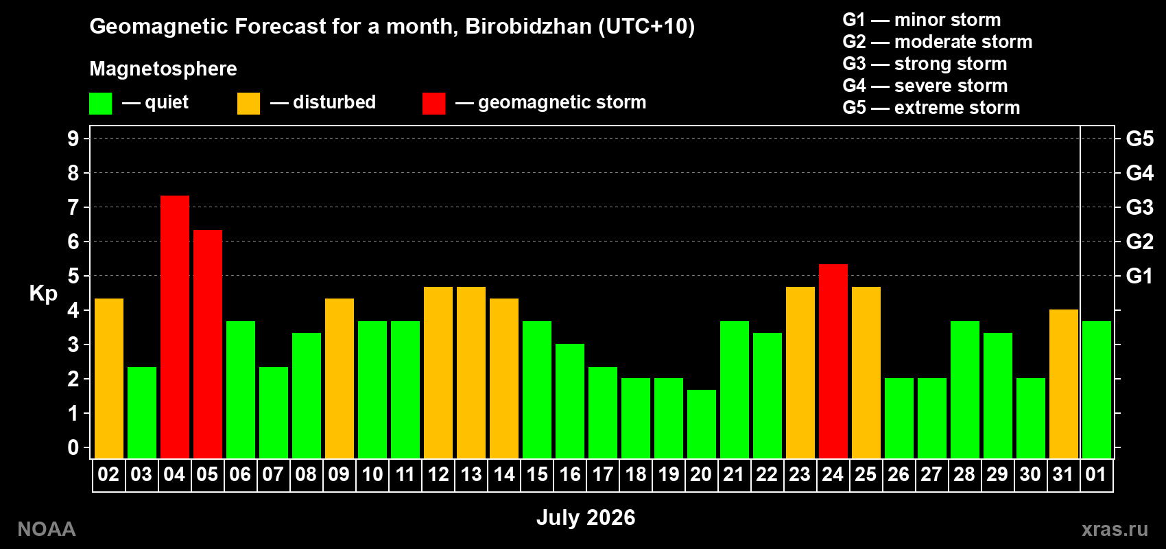 Geomagnetic index Kp forecast for the next month