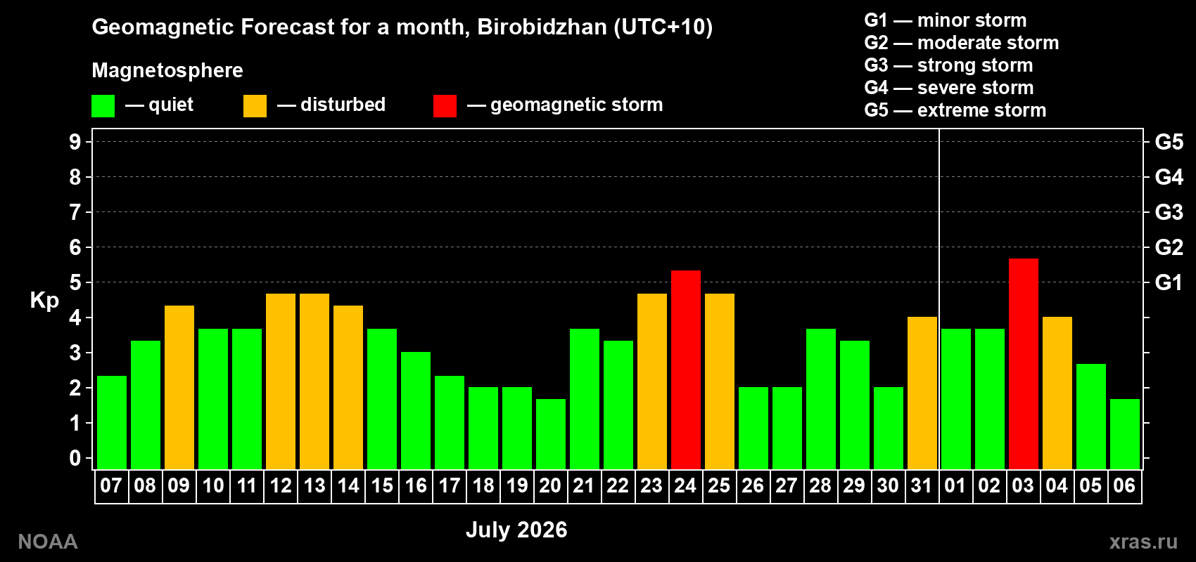Geomagnetic index Kp forecast for the next month