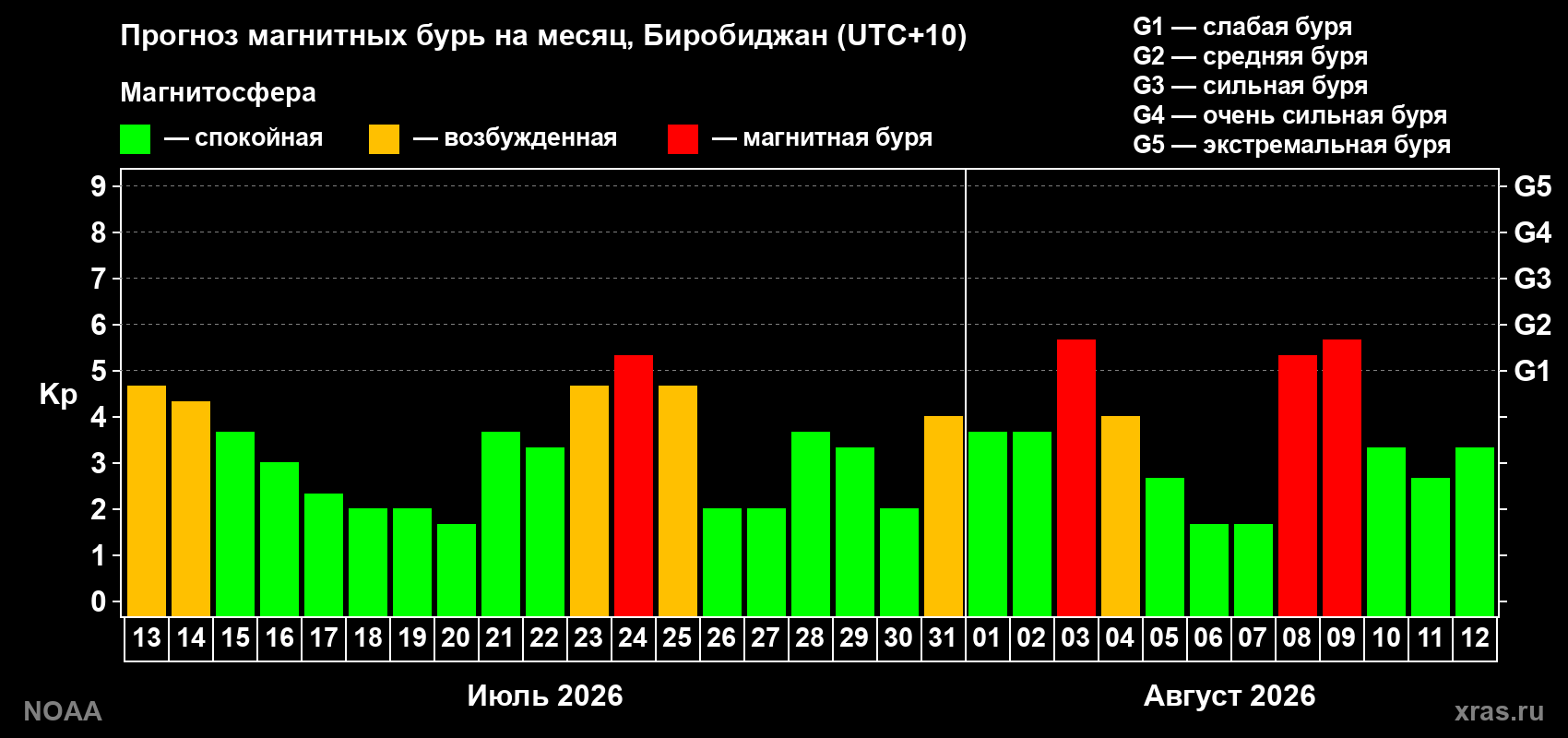 Прогноз геомагнитного индекса Kp на следующий месяц