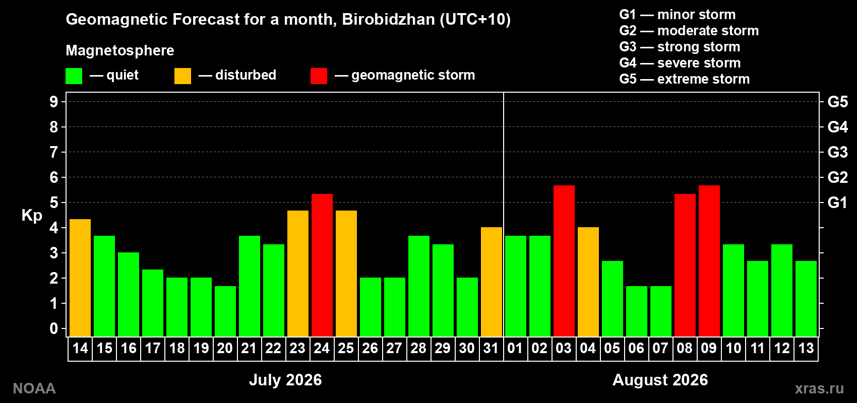 Geomagnetic index Kp forecast for the next month