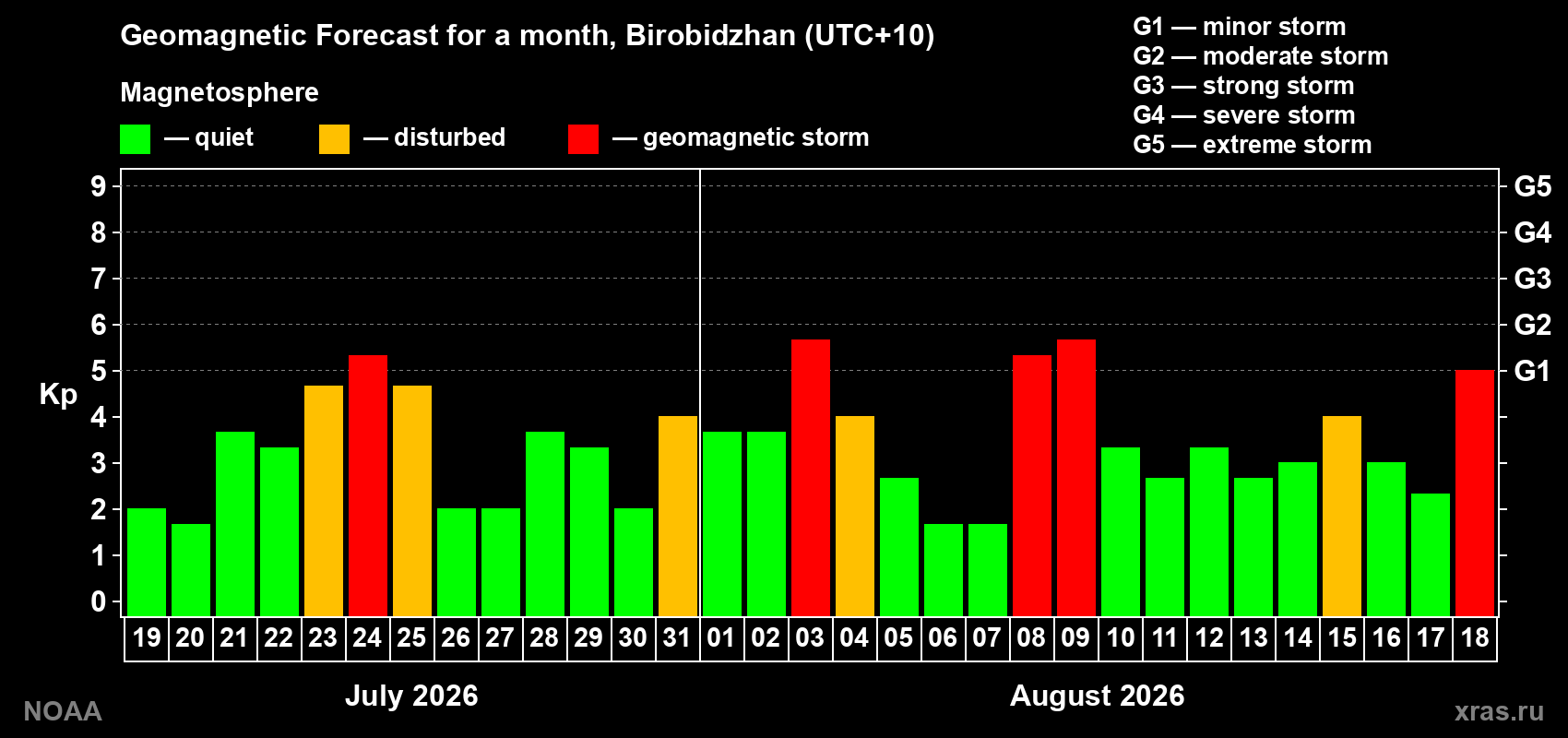 Geomagnetic index Kp forecast for the next month