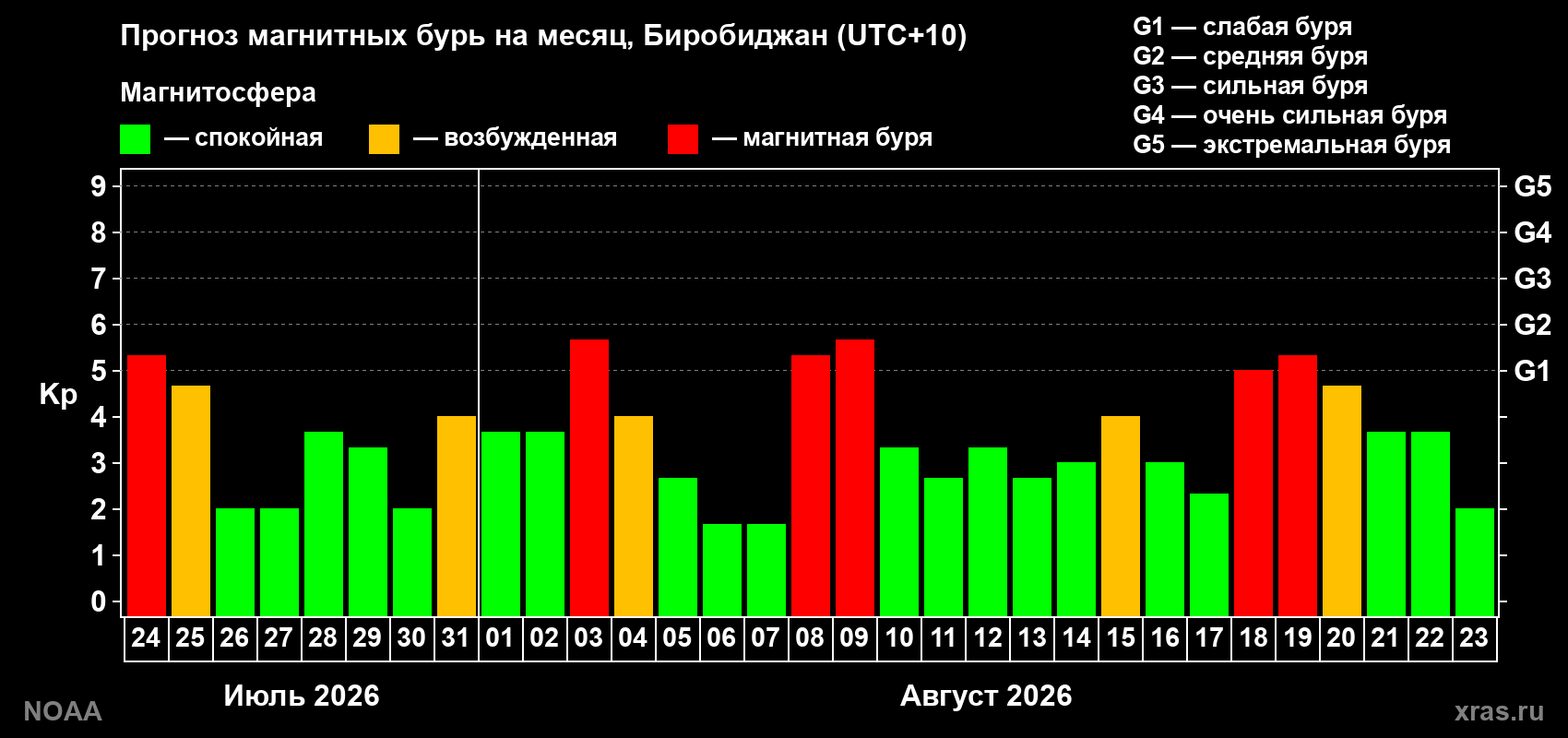 Прогноз геомагнитного индекса Kp на следующий месяц