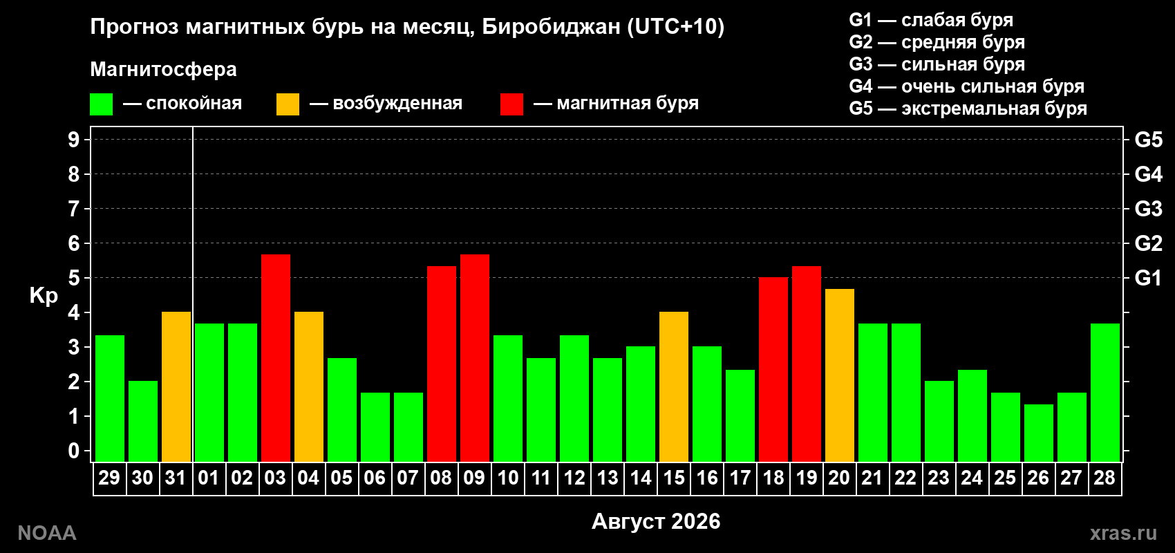Прогноз геомагнитного индекса Kp на следующий месяц