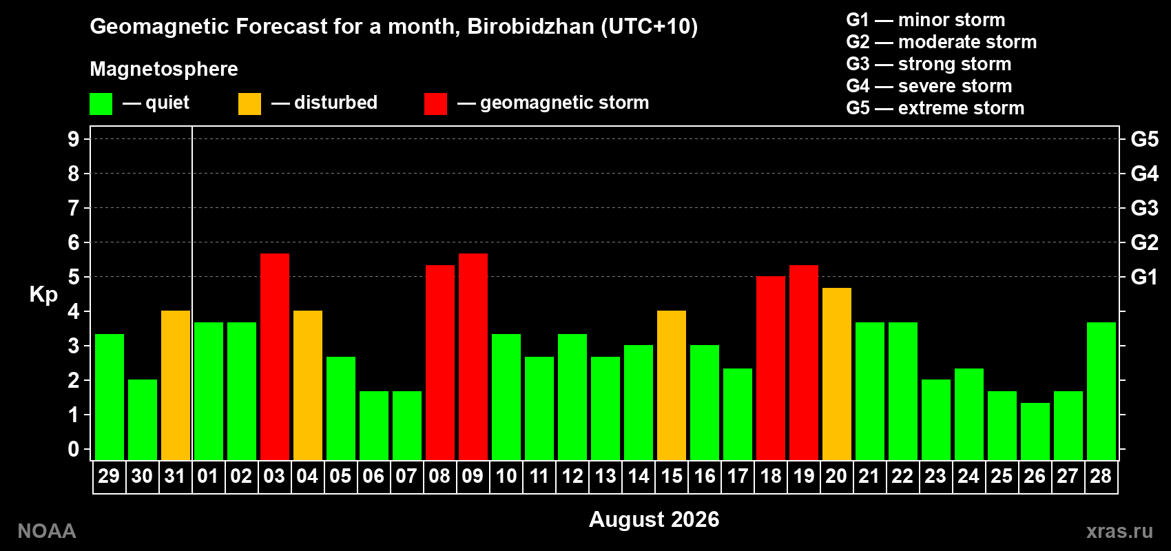 Geomagnetic index Kp forecast for the next month
