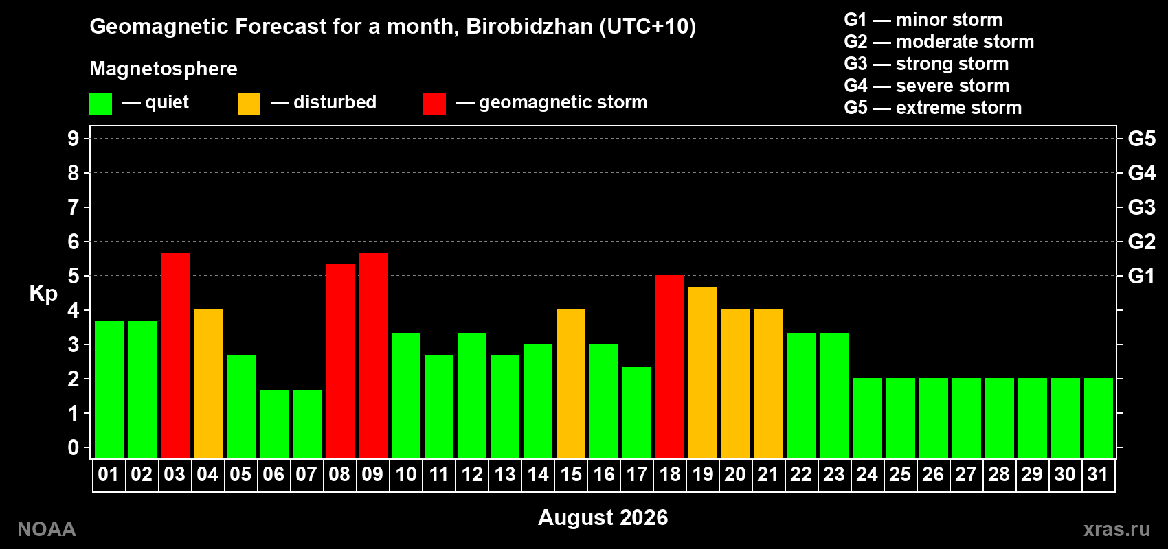 Geomagnetic index Kp forecast for the next month