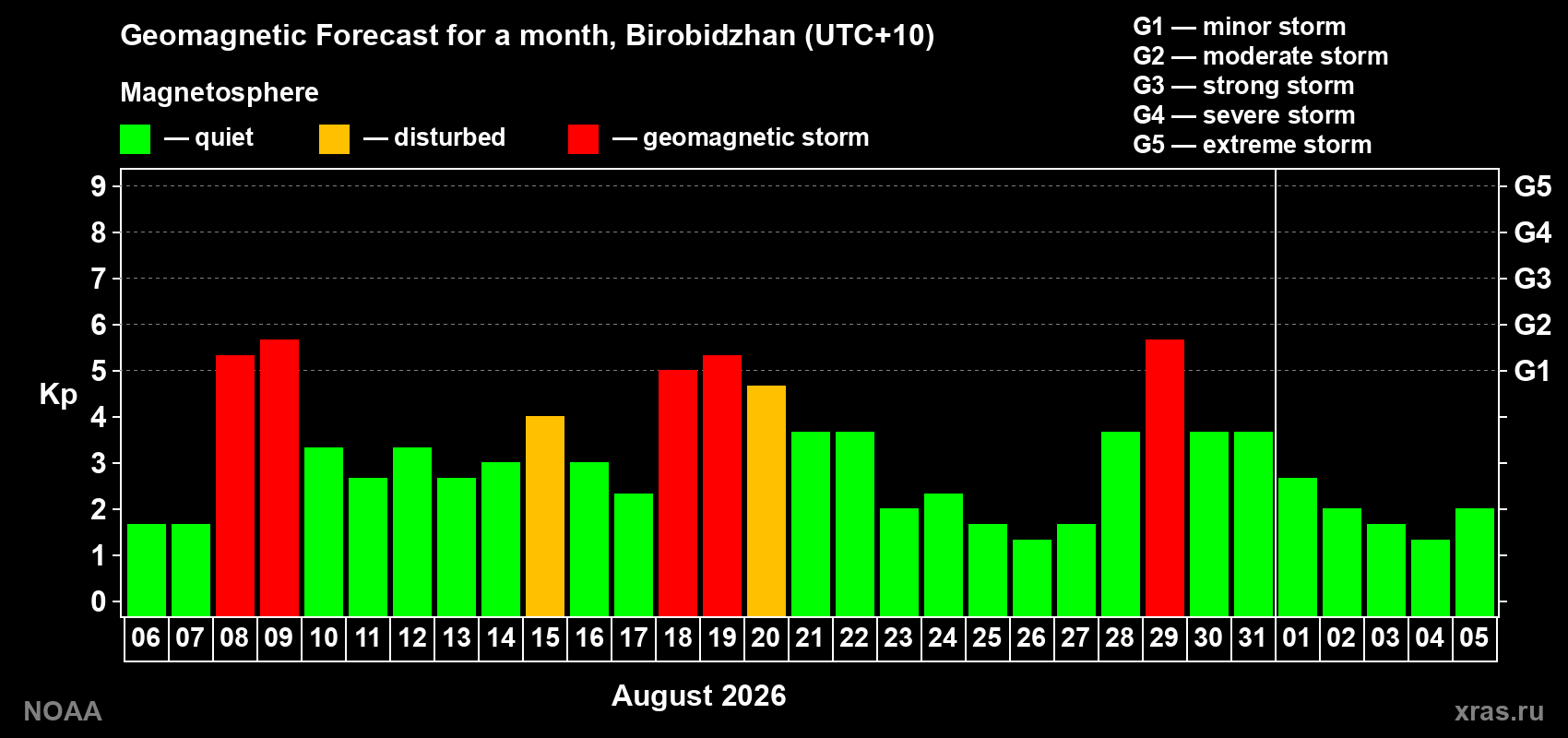 Geomagnetic index Kp forecast for the next month