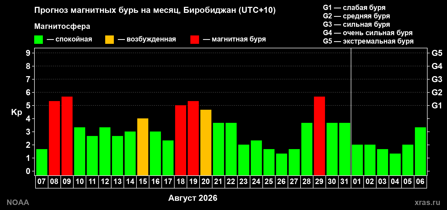 Прогноз геомагнитного индекса Kp на следующий месяц