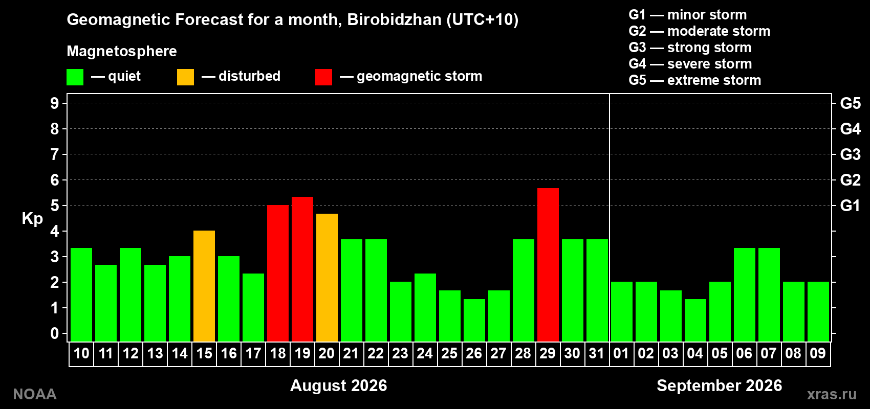 Geomagnetic index Kp forecast for the next month