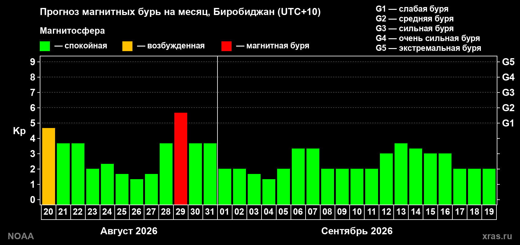 Прогноз геомагнитного индекса Kp на следующий месяц
