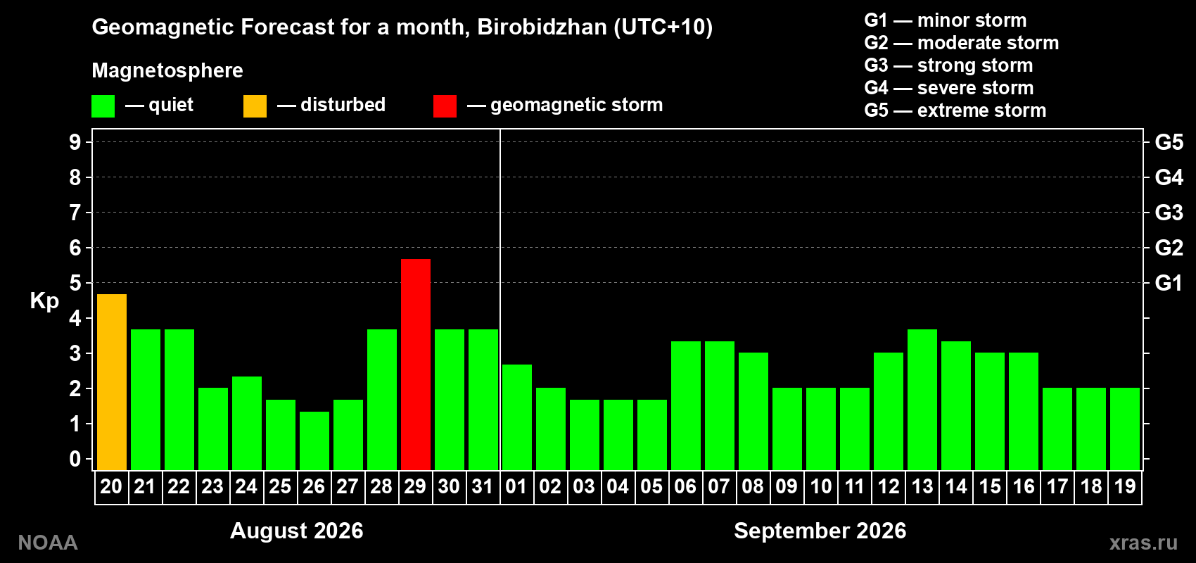 Geomagnetic index Kp forecast for the next month