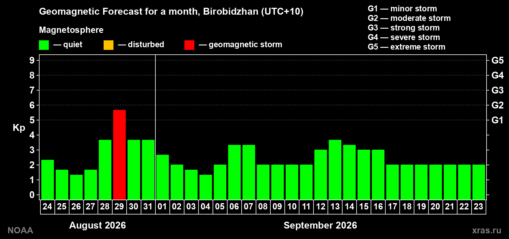 Geomagnetic index Kp forecast for the next month