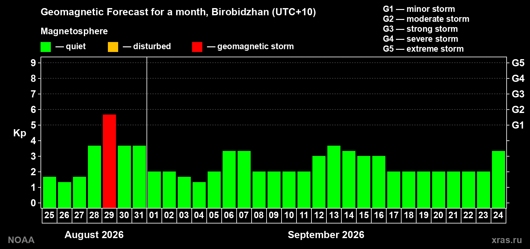 Geomagnetic index Kp forecast for the next month