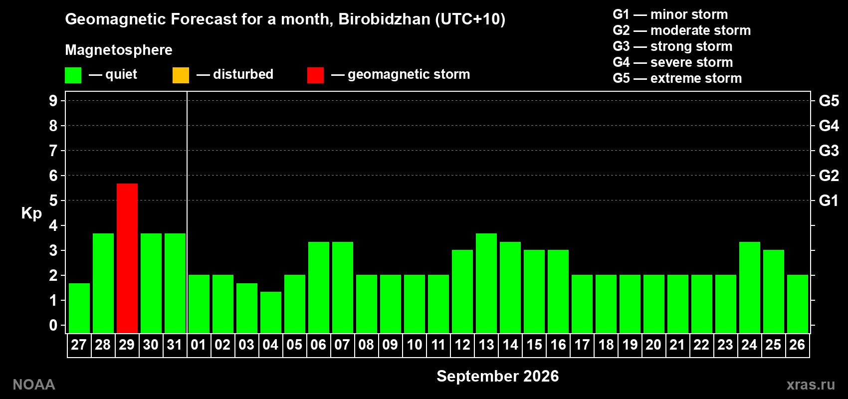 Geomagnetic index Kp forecast for the next month