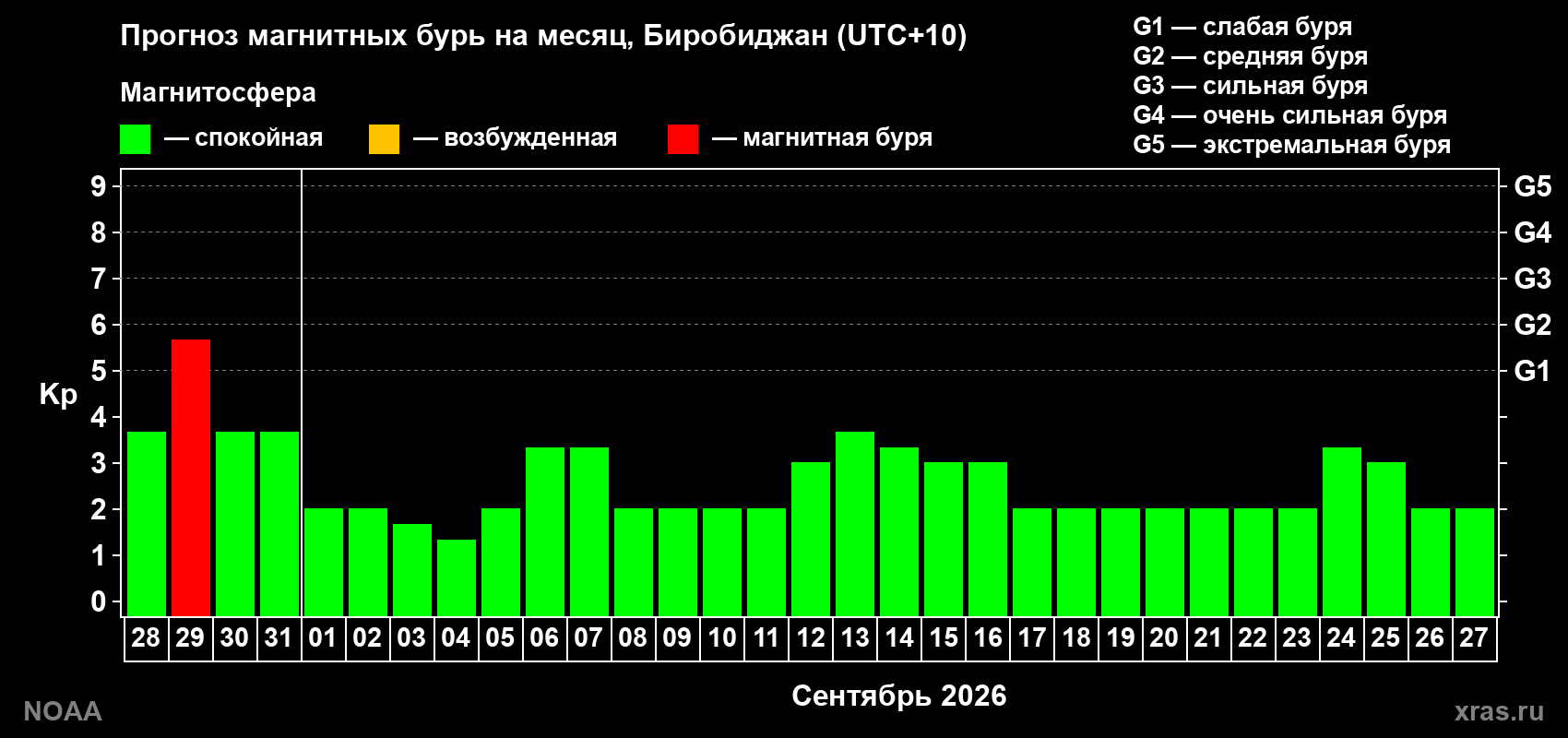 Прогноз геомагнитного индекса Kp на следующий месяц
