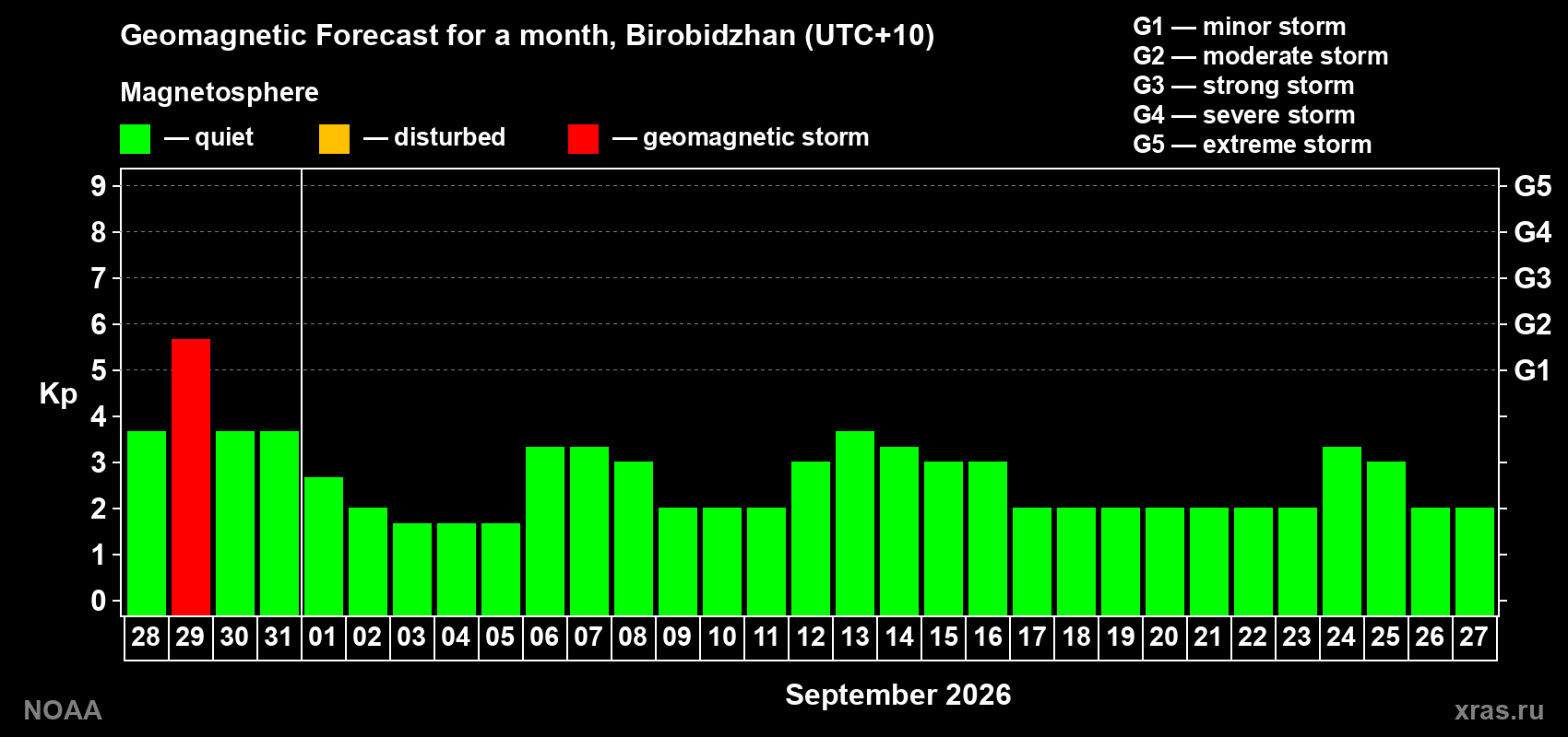 Geomagnetic index Kp forecast for the next month