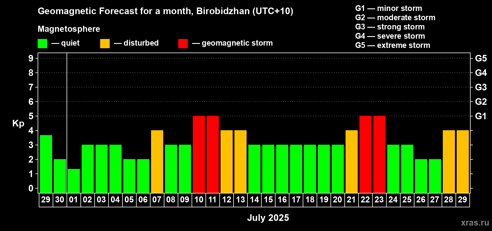 Forecast of the daily maximal value of geomagnetic index Kp for <b>1 month</b> (31 days) <b></b>
