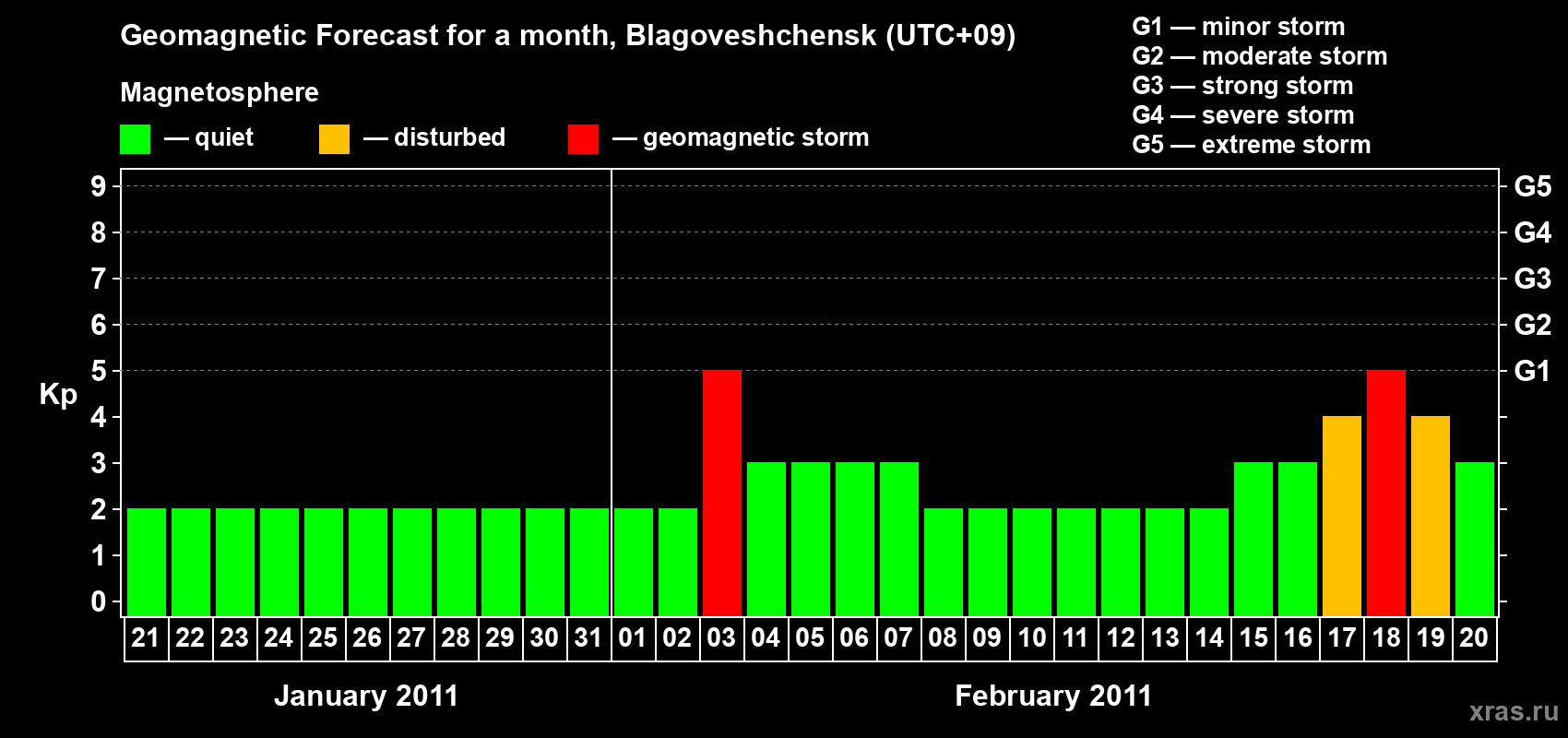 Forecast of the daily maximal value of geomagnetic index Kp for <b>1 month</b> (31 days) <b>from Jan 21, 2011 to Feb 20, 2011</b>