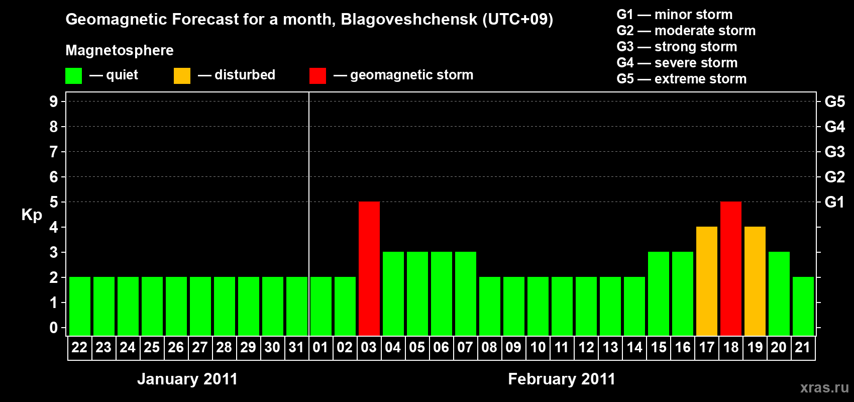 Forecast of the daily maximal value of geomagnetic index Kp for <b>1 month</b> (31 days) <b>from Jan 22, 2011 to Feb 21, 2011</b>