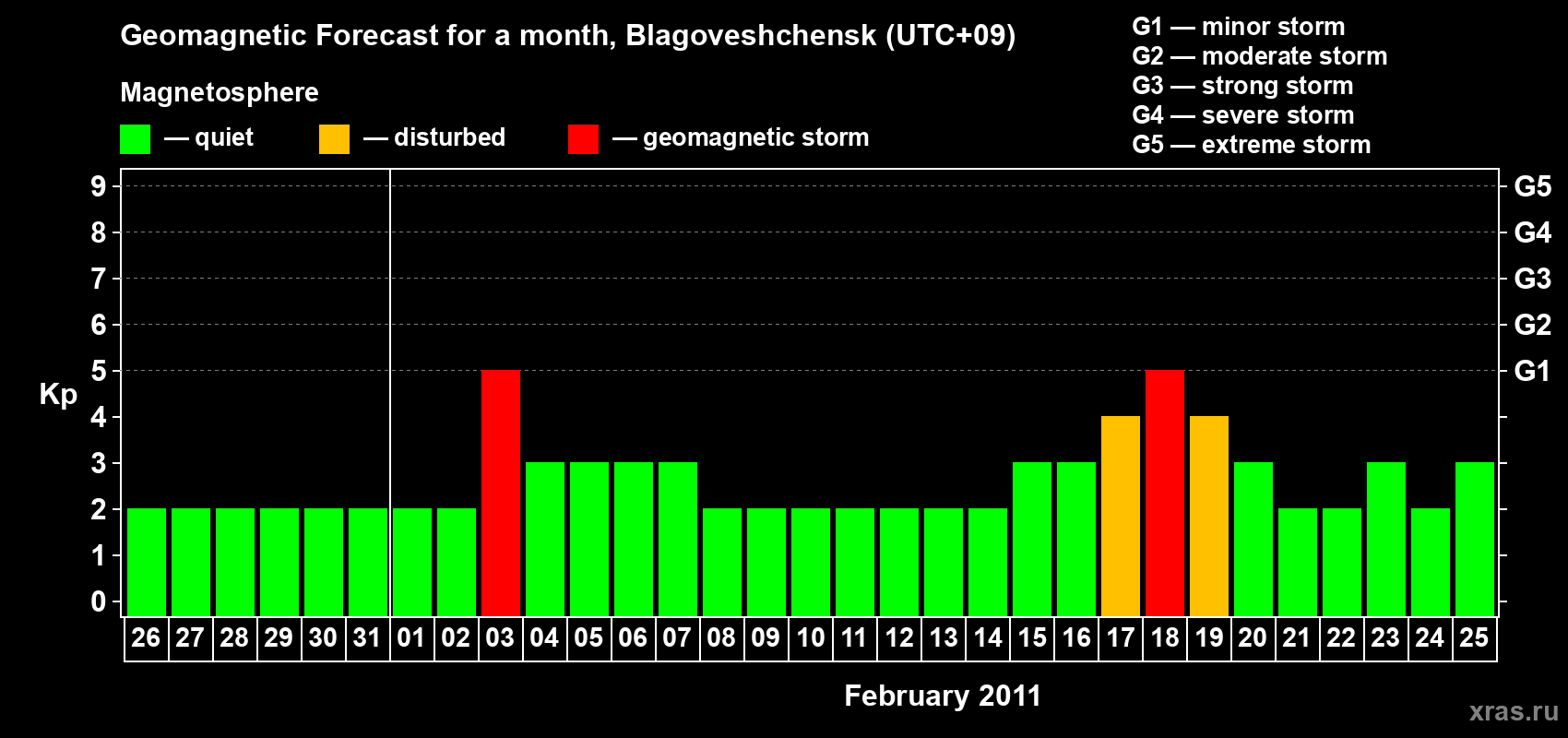 Forecast of the daily maximal value of geomagnetic index Kp for <b>1 month</b> (31 days) <b>from Jan 26, 2011 to Feb 25, 2011</b>