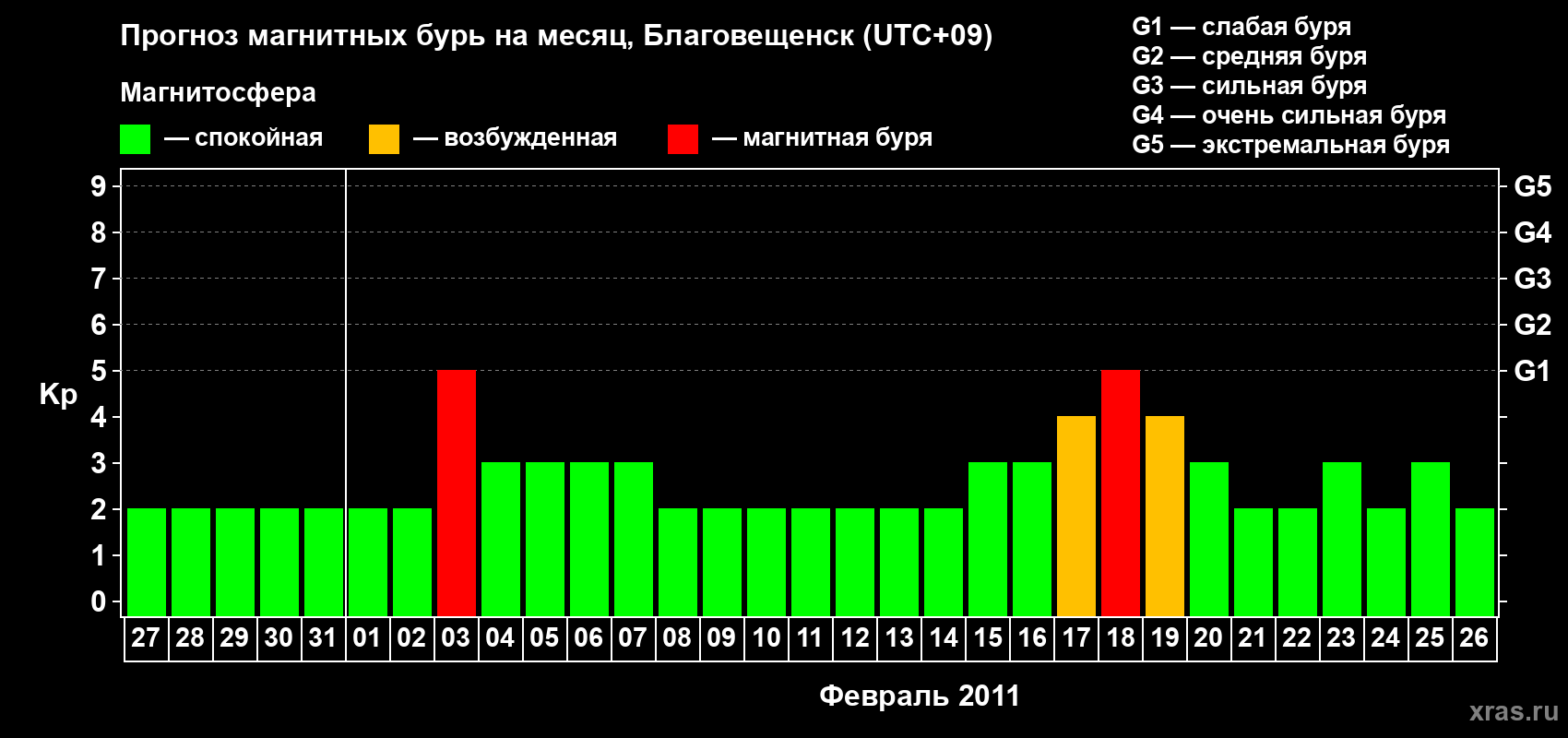 Прогноз максимального суточного геомагнитного индекса Kp на <b>1 месяц</b> (31 день) <b>с 27 января по 26 февраля 2011 г</b>