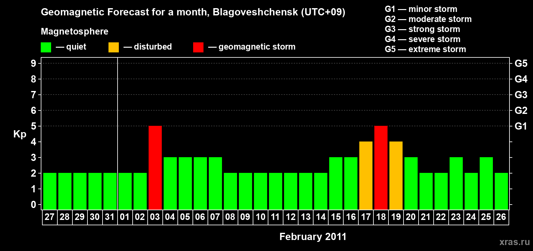 Forecast of the daily maximal value of geomagnetic index Kp for <b>1 month</b> (31 days) <b>from Jan 27, 2011 to Feb 26, 2011</b>