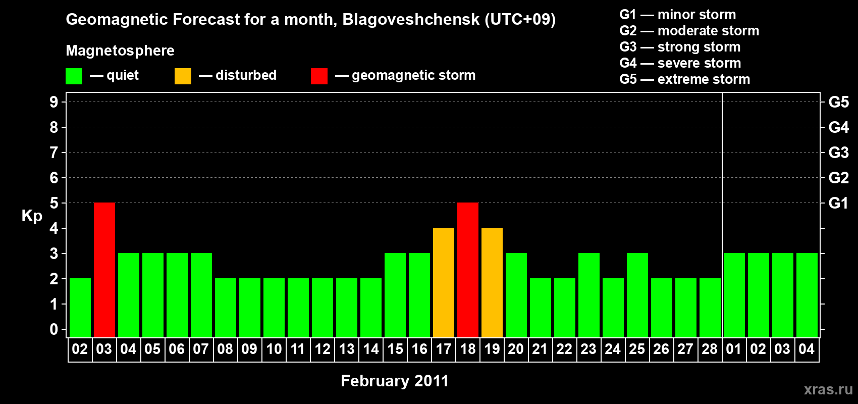 Forecast of the daily maximal value of geomagnetic index Kp for <b>1 month</b> (31 days) <b>from Feb 02, 2011 to Mar 04, 2011</b>