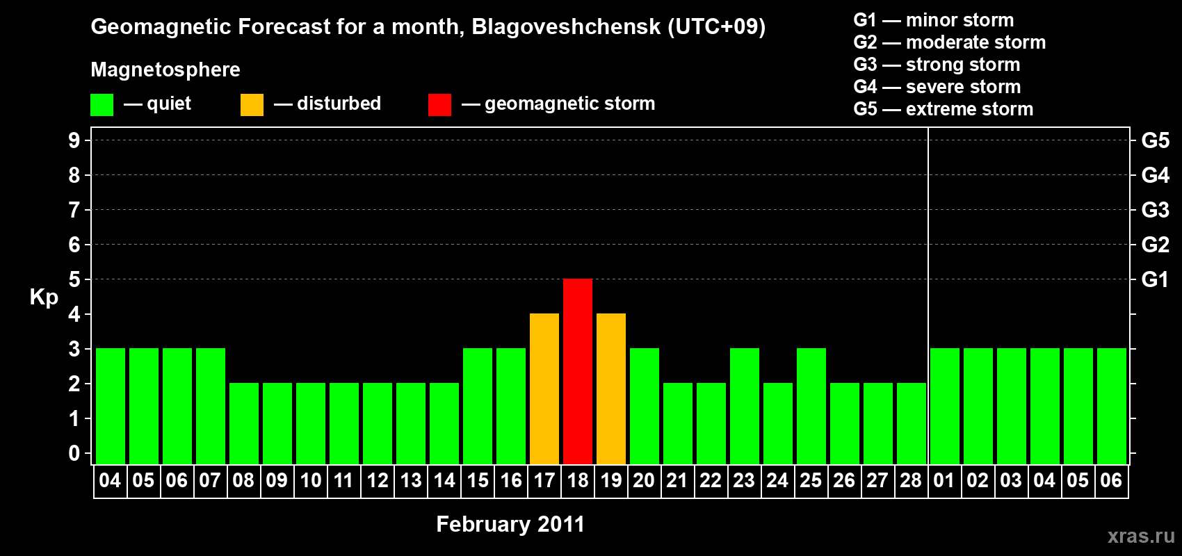 Forecast of the daily maximal value of geomagnetic index Kp for <b>1 month</b> (31 days) <b>from Feb 04, 2011 to Mar 06, 2011</b>