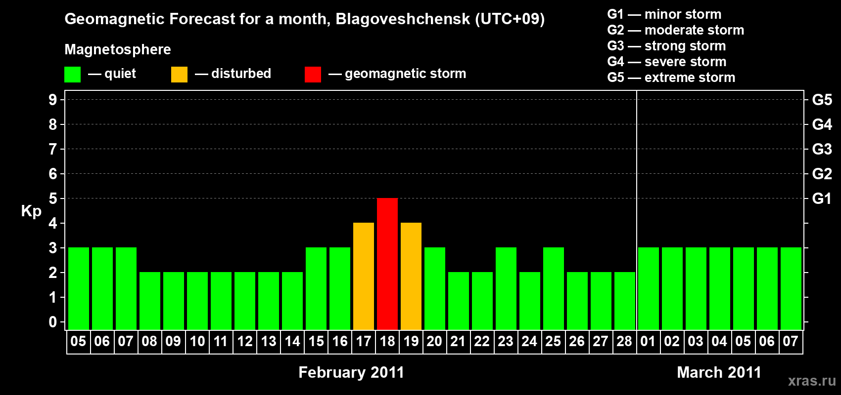 Forecast of the daily maximal value of geomagnetic index Kp for <b>1 month</b> (31 days) <b>from Feb 05, 2011 to Mar 07, 2011</b>