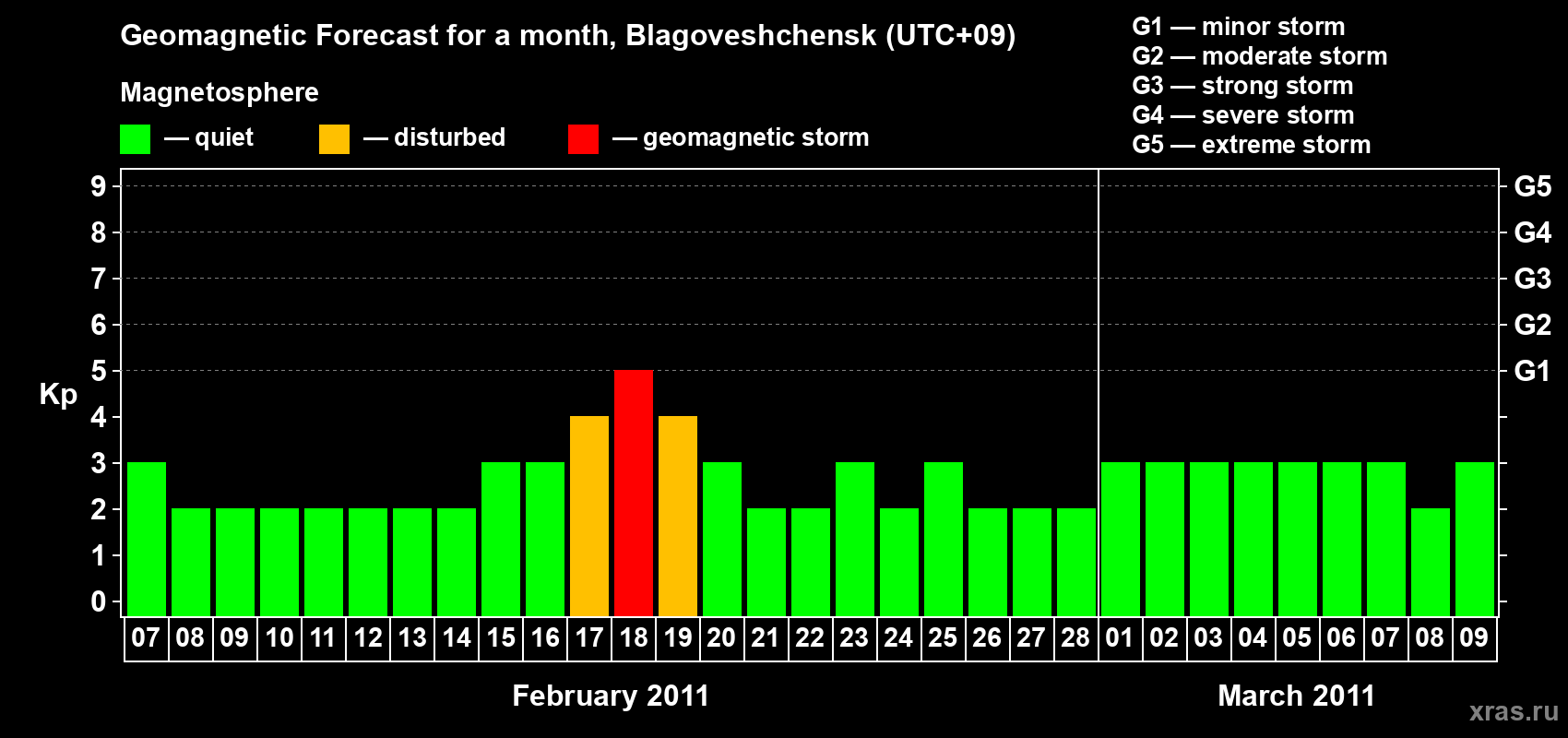 Forecast of the daily maximal value of geomagnetic index Kp for <b>1 month</b> (31 days) <b>from Feb 07, 2011 to Mar 09, 2011</b>