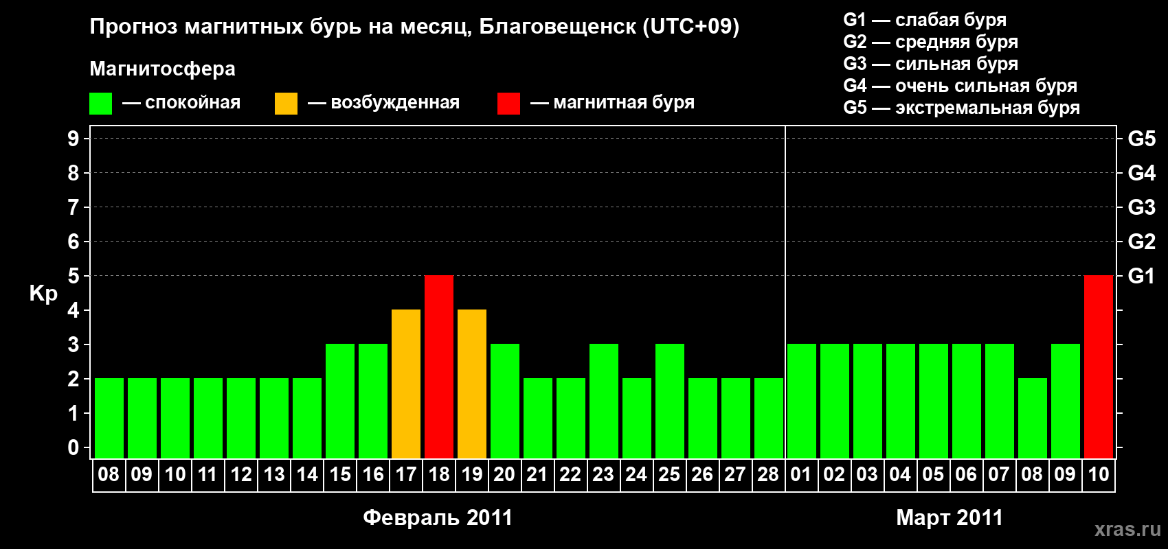 Прогноз максимального суточного геомагнитного индекса Kp на <b>1 месяц</b> (31 день) <b>с 08 февраля по 10 марта 2011 г</b>