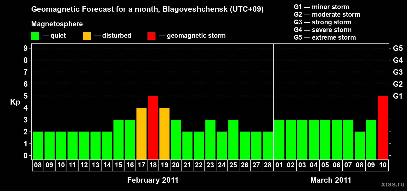 Forecast of the daily maximal value of geomagnetic index Kp for <b>1 month</b> (31 days) <b>from Feb 08, 2011 to Mar 10, 2011</b>