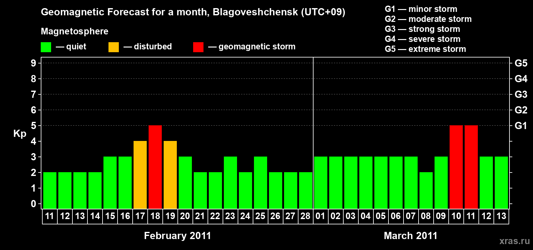 Forecast of the daily maximal value of geomagnetic index Kp for <b>1 month</b> (31 days) <b>from Feb 11, 2011 to Mar 13, 2011</b>