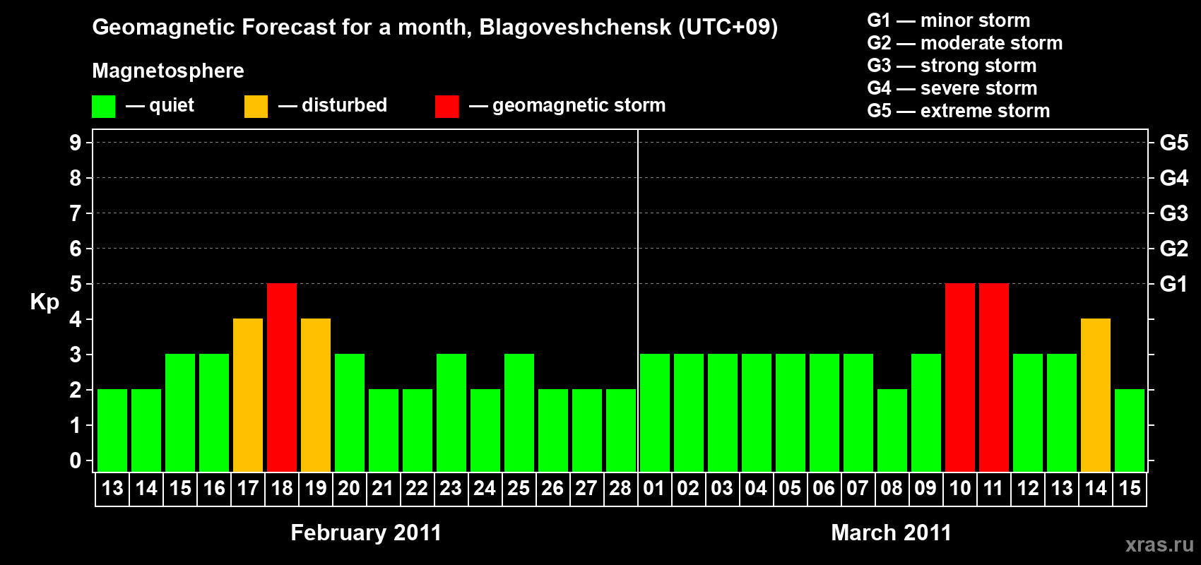 Forecast of the daily maximal value of geomagnetic index Kp for <b>1 month</b> (31 days) <b>from Feb 13, 2011 to Mar 15, 2011</b>