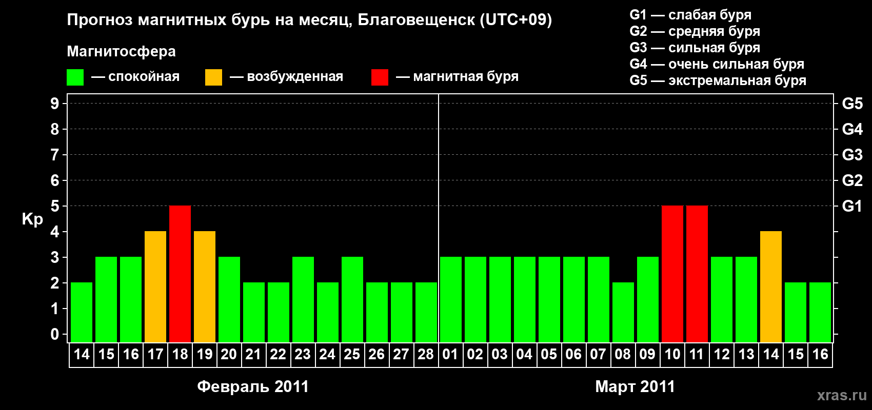Прогноз максимального суточного геомагнитного индекса Kp на <b>1 месяц</b> (31 день) <b>с 14 февраля по 16 марта 2011 г</b>