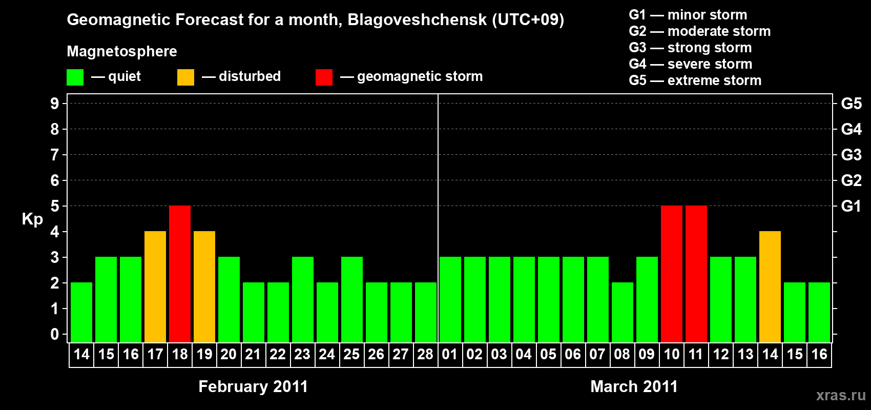 Forecast of the daily maximal value of geomagnetic index Kp for <b>1 month</b> (31 days) <b>from Feb 14, 2011 to Mar 16, 2011</b>
