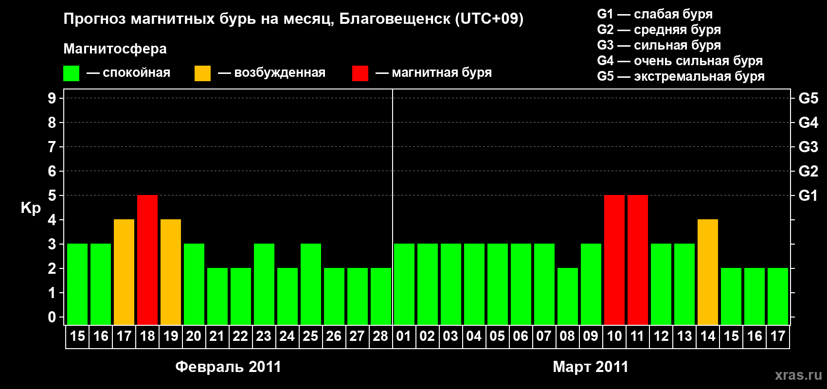 Прогноз максимального суточного геомагнитного индекса Kp на <b>1 месяц</b> (31 день) <b>с 15 февраля по 17 марта 2011 г</b>
