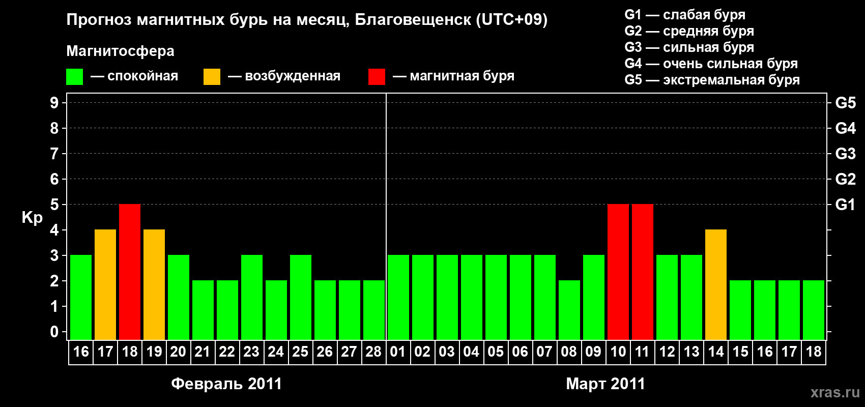 Прогноз максимального суточного геомагнитного индекса Kp на <b>1 месяц</b> (31 день) <b>с 16 февраля по 18 марта 2011 г</b>