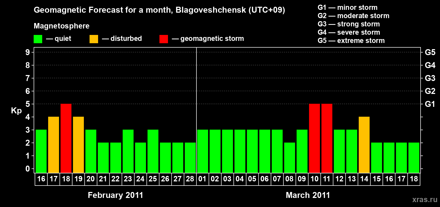 Forecast of the daily maximal value of geomagnetic index Kp for <b>1 month</b> (31 days) <b>from Feb 16, 2011 to Mar 18, 2011</b>