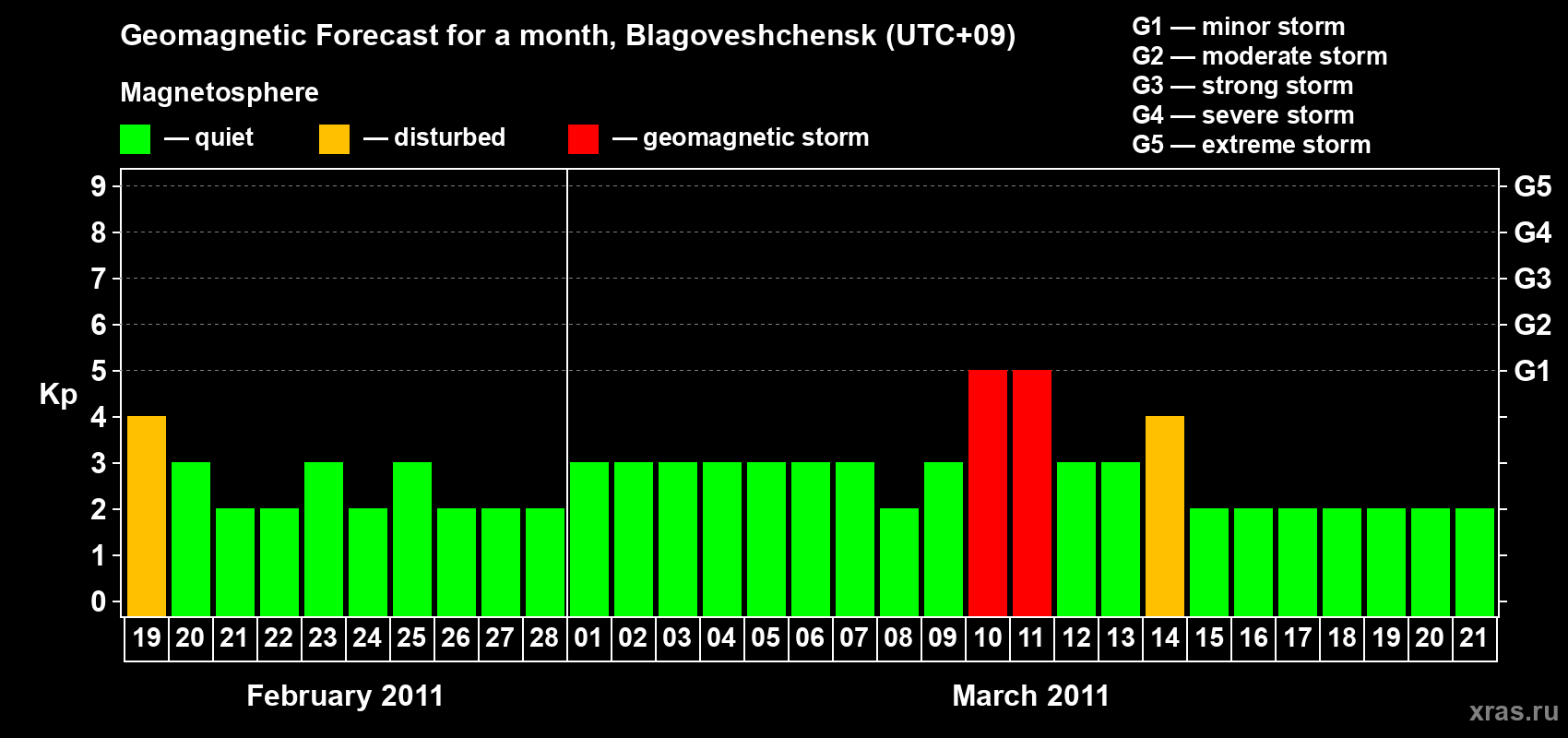 Forecast of the daily maximal value of geomagnetic index Kp for <b>1 month</b> (31 days) <b>from Feb 19, 2011 to Mar 21, 2011</b>