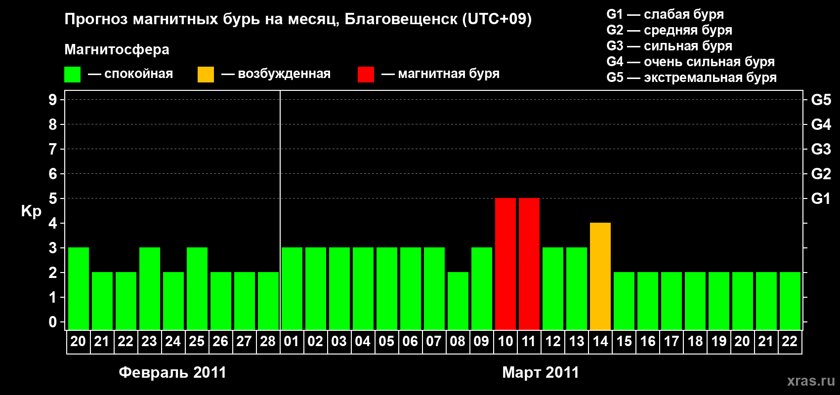 Прогноз максимального суточного геомагнитного индекса Kp на <b>1 месяц</b> (31 день) <b>с 20 февраля по 22 марта 2011 г</b>
