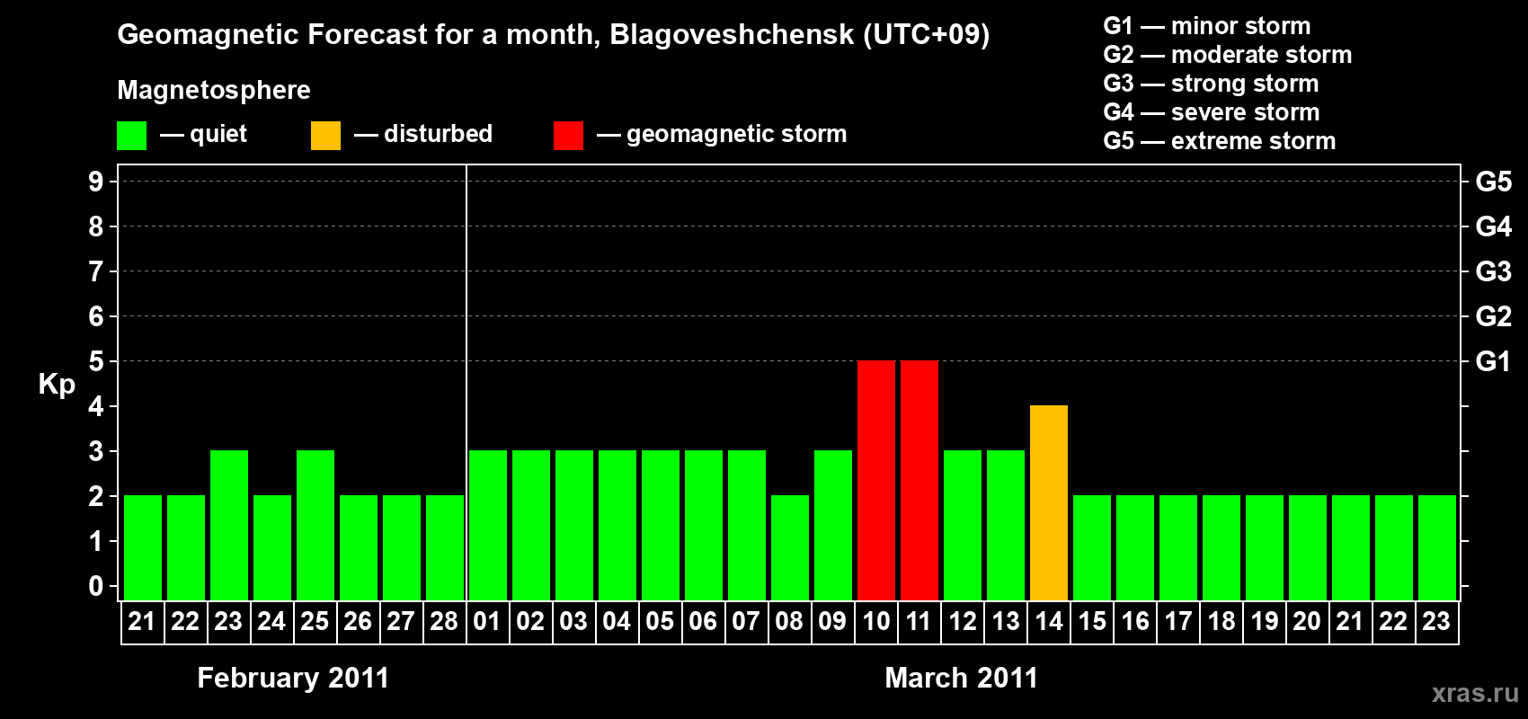 Forecast of the daily maximal value of geomagnetic index Kp for <b>1 month</b> (31 days) <b>from Feb 21, 2011 to Mar 23, 2011</b>