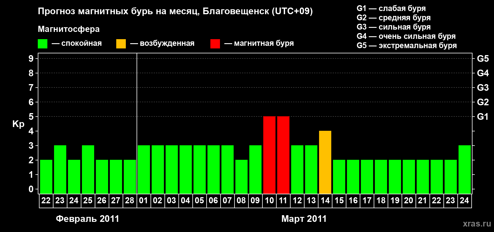 Прогноз максимального суточного геомагнитного индекса Kp на <b>1 месяц</b> (31 день) <b>с 22 февраля по 24 марта 2011 г</b>