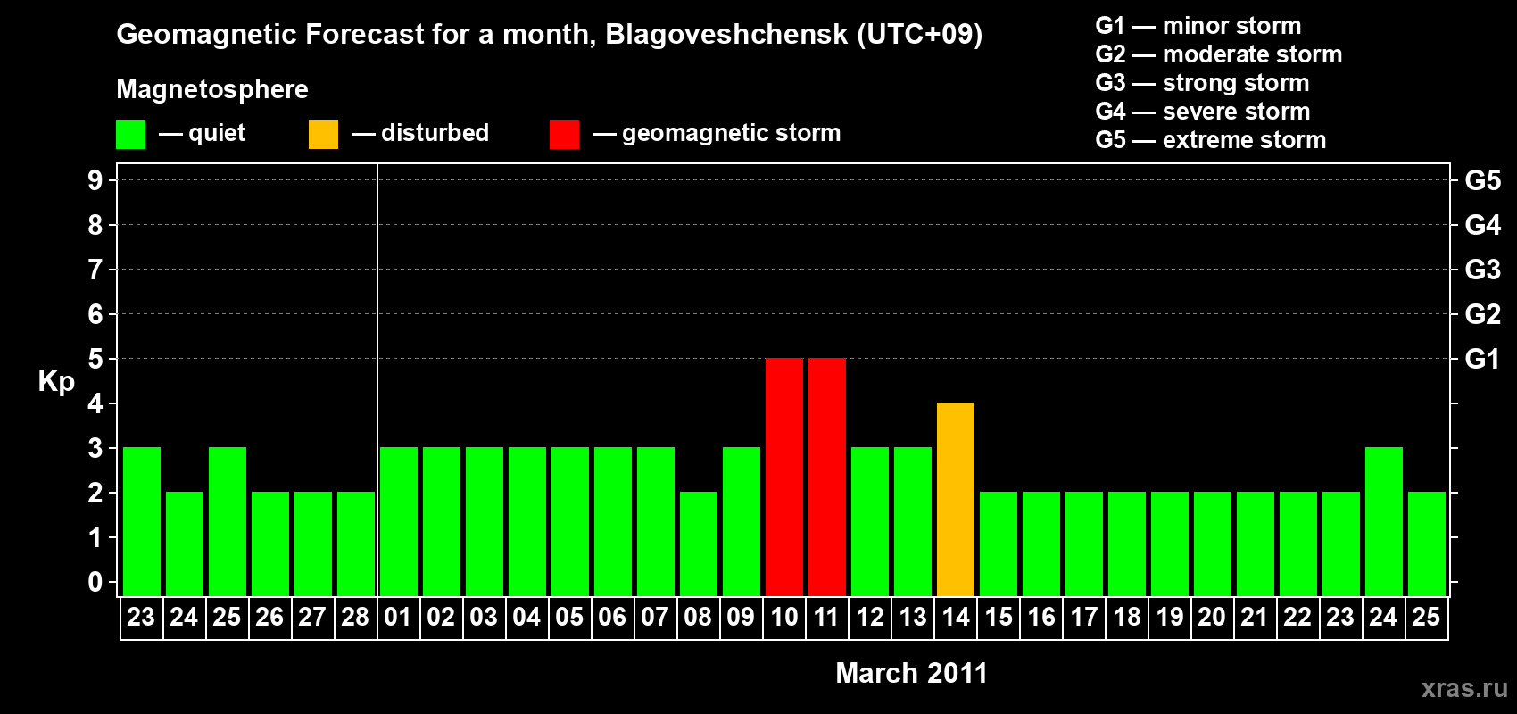 Forecast of the daily maximal value of geomagnetic index Kp for <b>1 month</b> (31 days) <b>from Feb 23, 2011 to Mar 25, 2011</b>