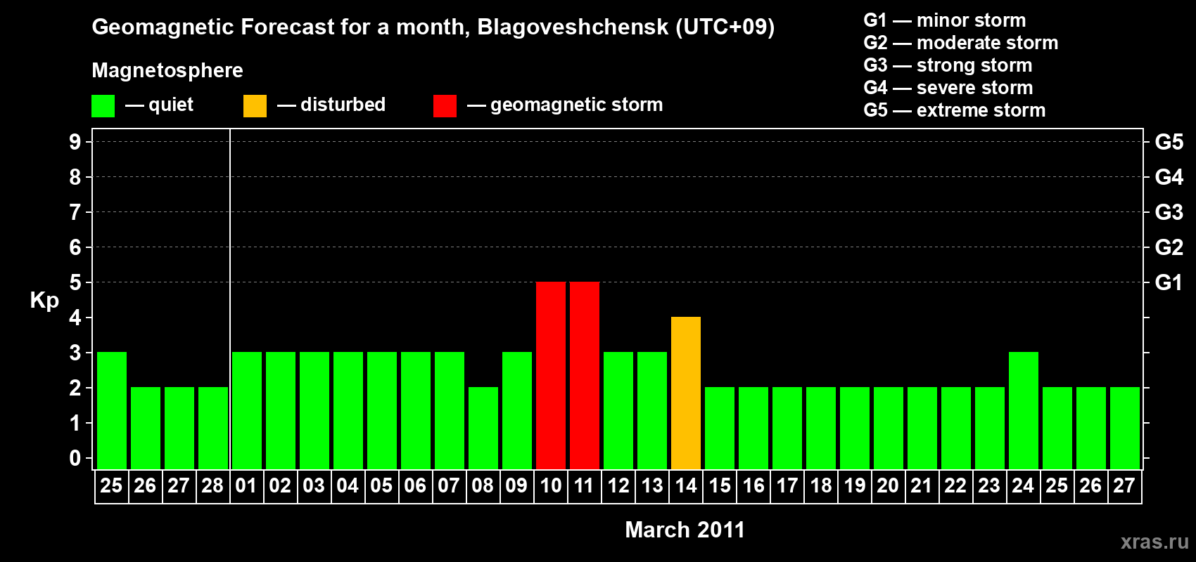 Forecast of the daily maximal value of geomagnetic index Kp for <b>1 month</b> (31 days) <b>from Feb 25, 2011 to Mar 27, 2011</b>