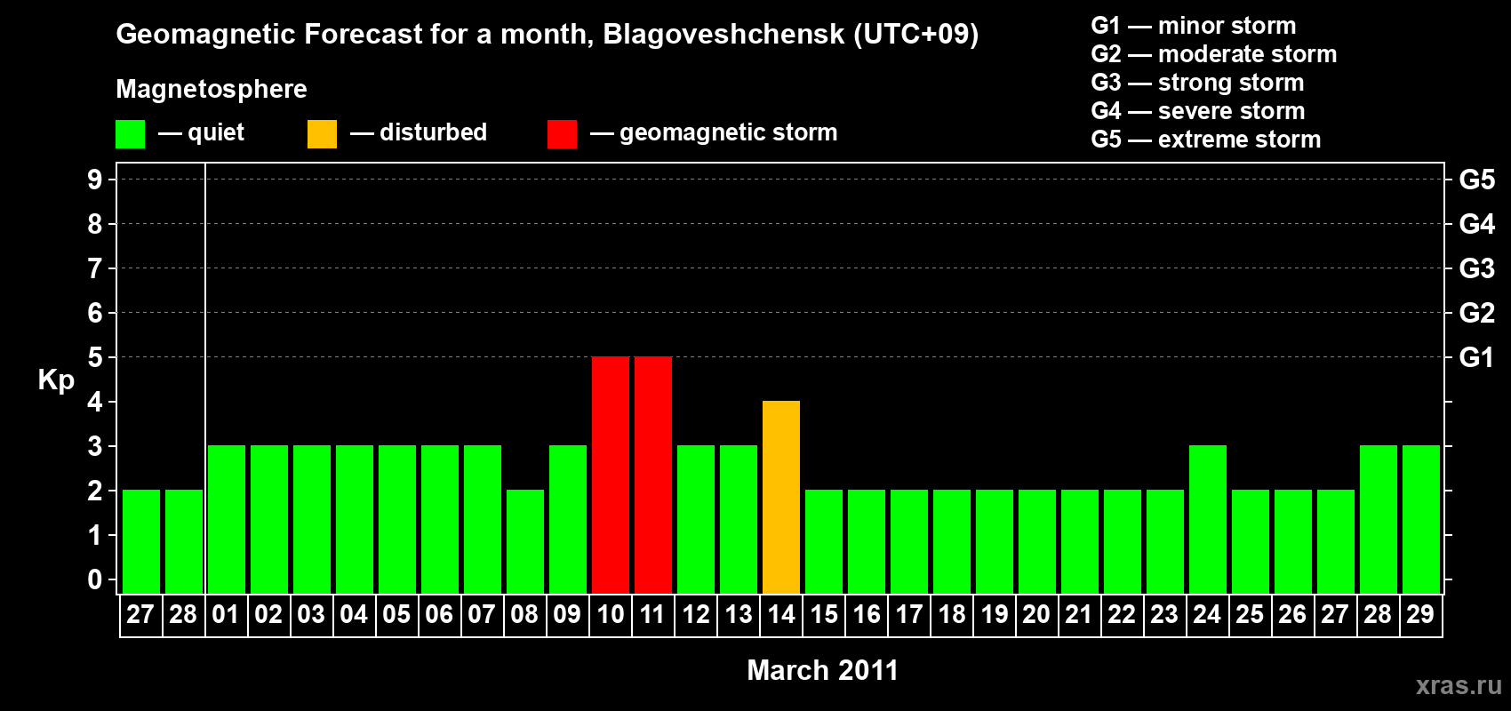 Forecast of the daily maximal value of geomagnetic index Kp for <b>1 month</b> (31 days) <b>from Feb 27, 2011 to Mar 29, 2011</b>