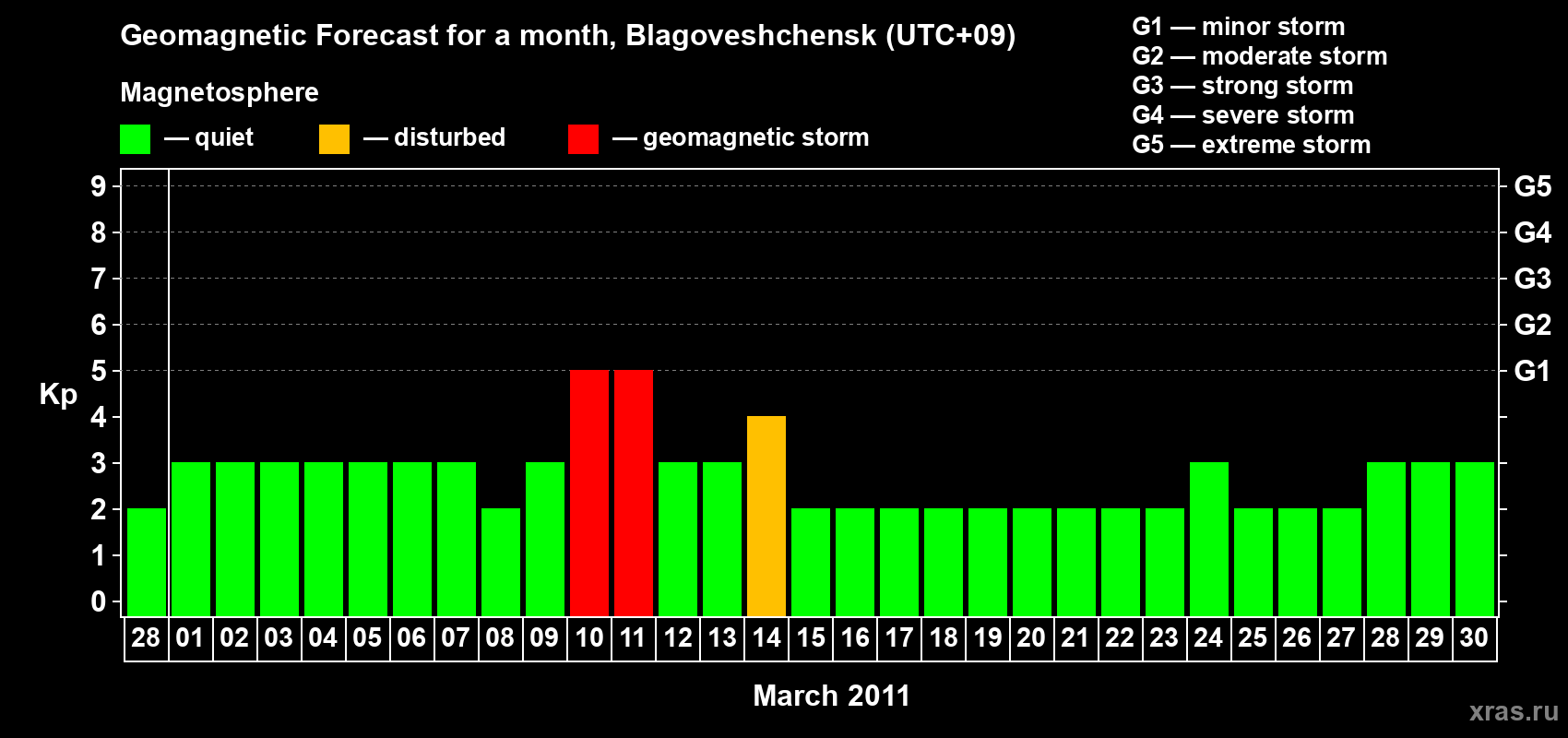 Forecast of the daily maximal value of geomagnetic index Kp for <b>1 month</b> (31 days) <b>from Feb 28, 2011 to Mar 30, 2011</b>