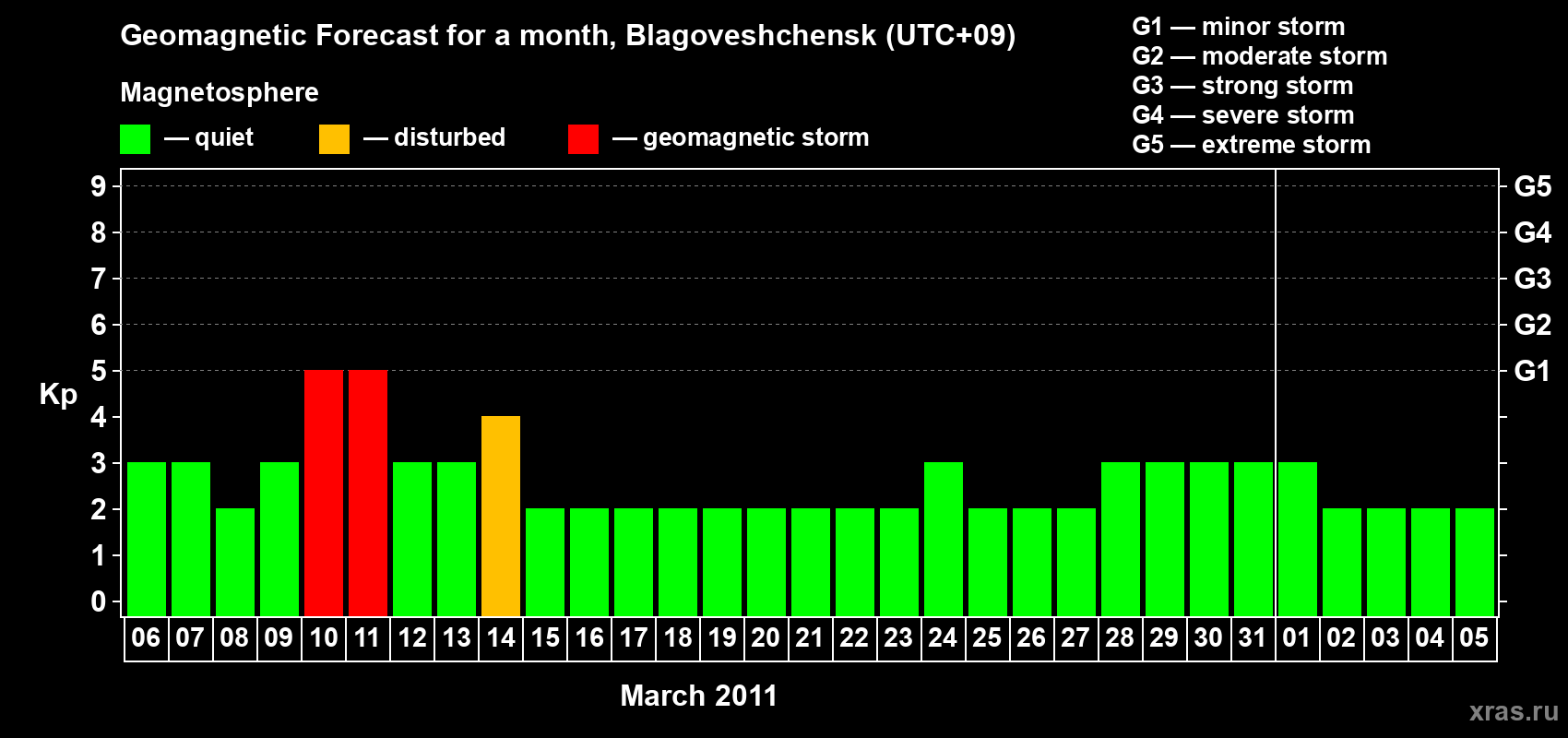 Forecast of the daily maximal value of geomagnetic index Kp for <b>1 month</b> (31 days) <b>from Mar 06, 2011 to Apr 05, 2011</b>