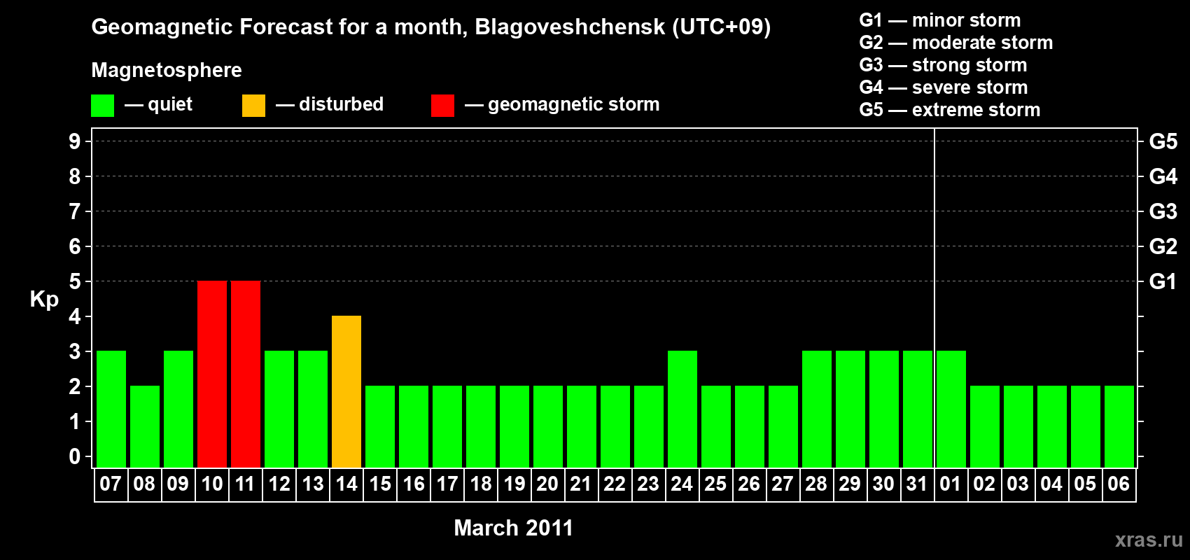 Forecast of the daily maximal value of geomagnetic index Kp for <b>1 month</b> (31 days) <b>from Mar 07, 2011 to Apr 06, 2011</b>