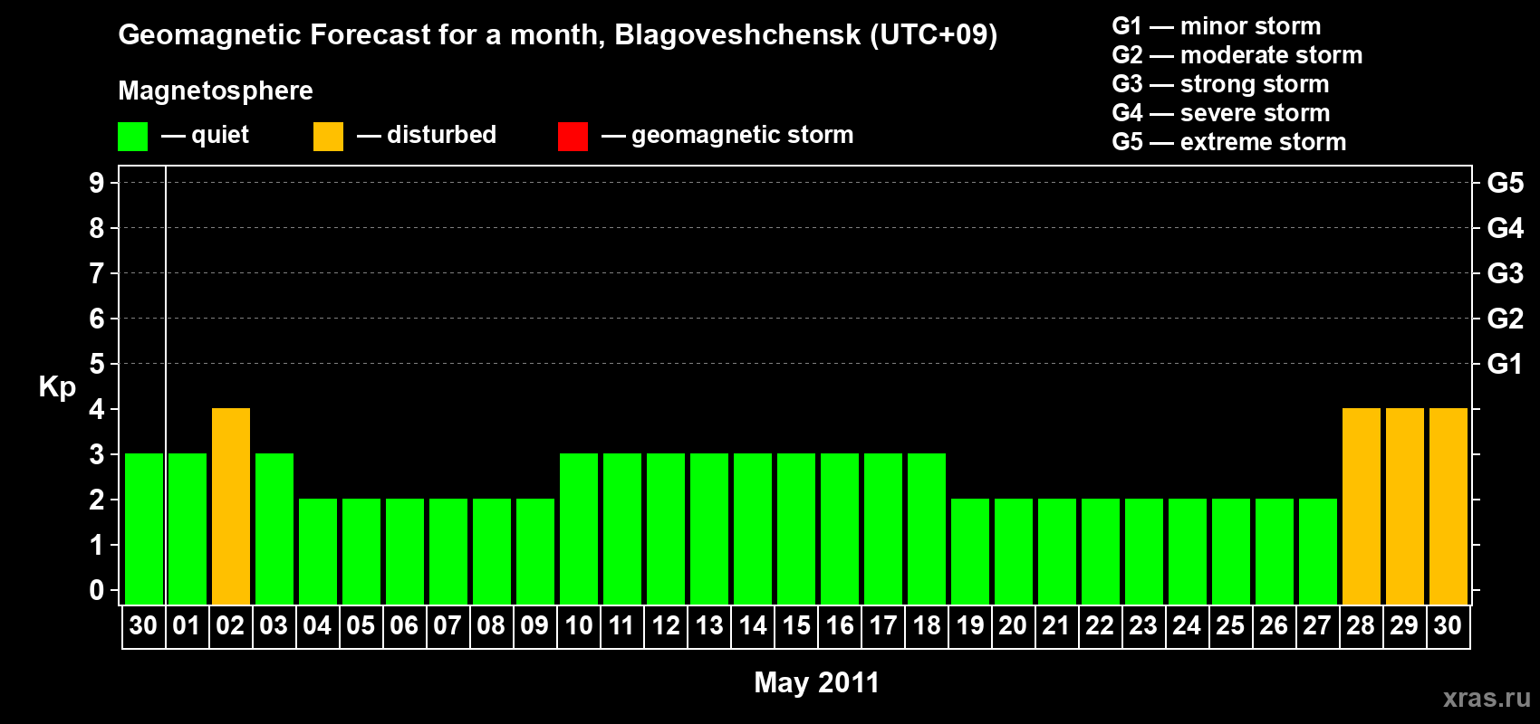 Forecast of the daily maximal value of geomagnetic index Kp for <b>1 month</b> (31 days) <b>from Apr 30, 2011 to May 30, 2011</b>
