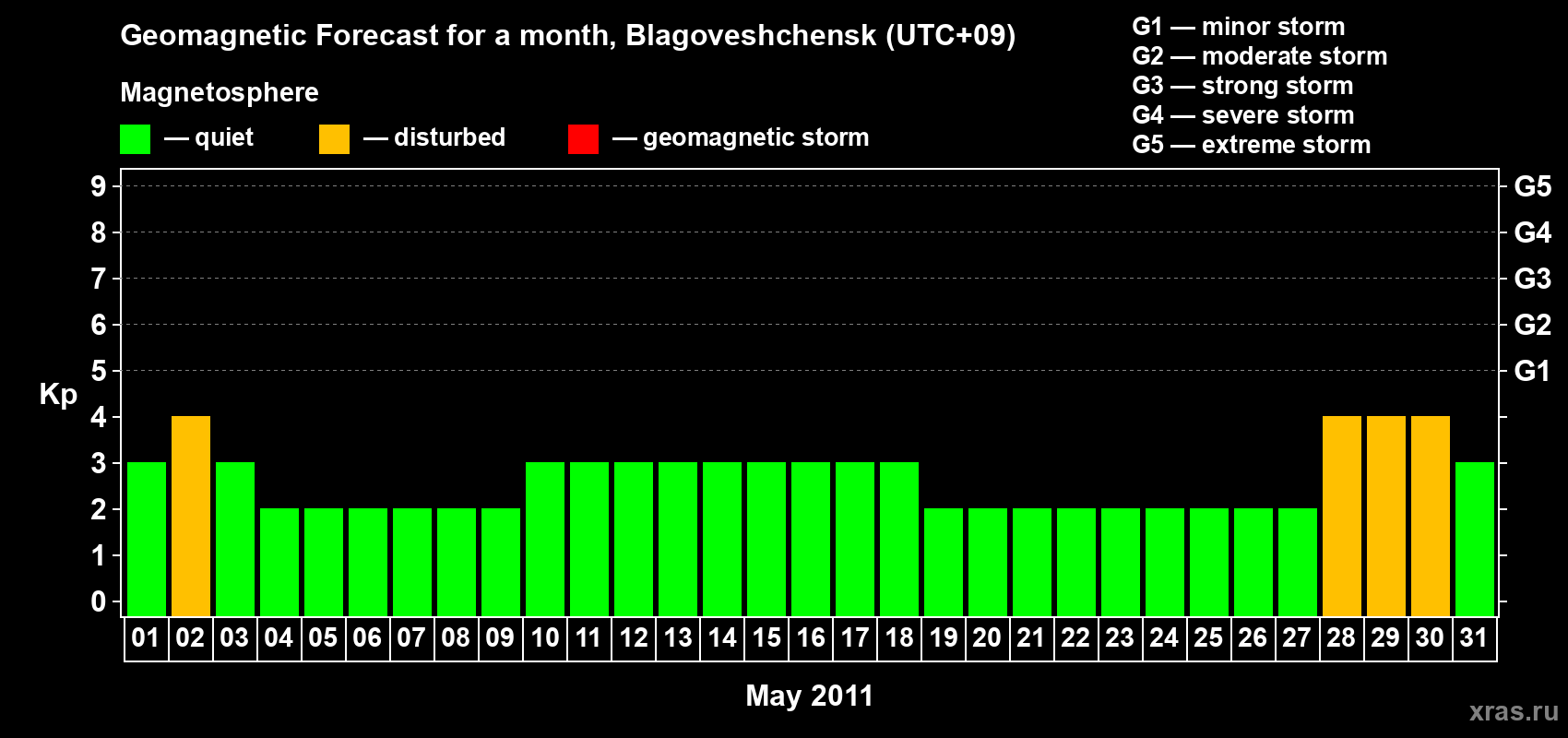 Forecast of the daily maximal value of geomagnetic index Kp for <b>1 month</b> (31 days) <b>from May 01, 2011 to May 31, 2011</b>